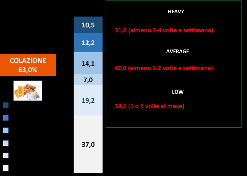 Per la colazione fuori, gli italiani spendono mediamente 2-3 euro. Solo l 1,5% spende meno di un euro e, in questo caso, si tratta quasi sempre di heavy consumer. Fig.