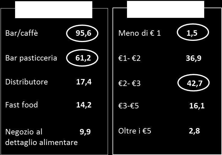 Al 67% degli italiani, pari a poco meno di 34 milioni, capita di consumare il