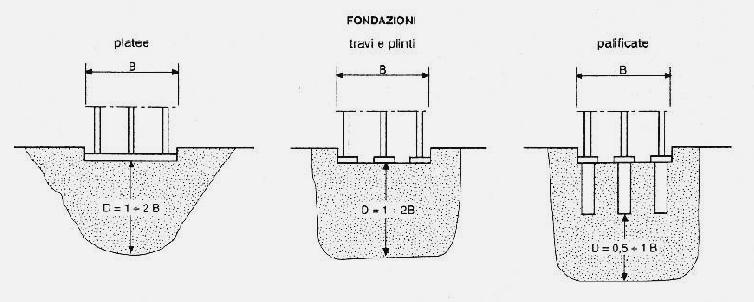 Relazione fra indagini geotecniche e progetto: estensione delle indagini Indicazioni sul volume significativo del sottosuolo a seconda del tipo e delle dimensioni del