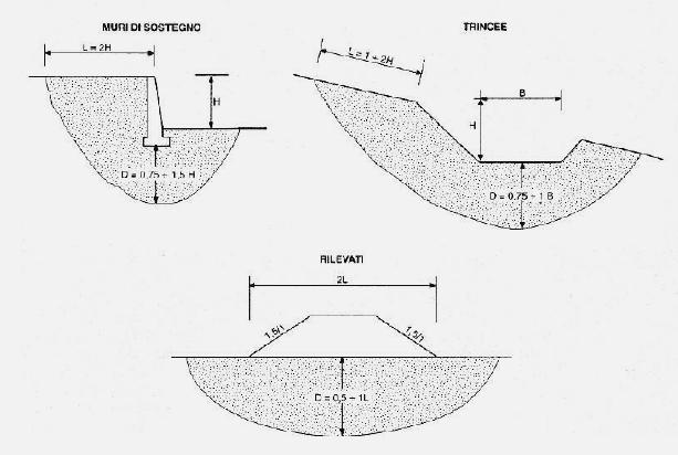 Relazione fra indagini geotecniche e progetto: estensione delle indagini Indicazioni sul volume significativo del sottosuolo a seconda del tipo e delle dimensioni del