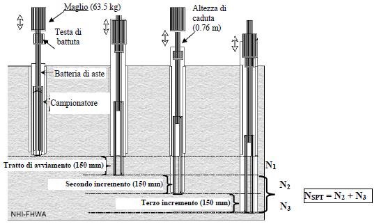 INDAGINI IN SITO: le prove SPT Il numero di colpi necessario per una penetrazione del campionatore pari a 300 mm (dopo l eventuale penetrazione quasi-statica