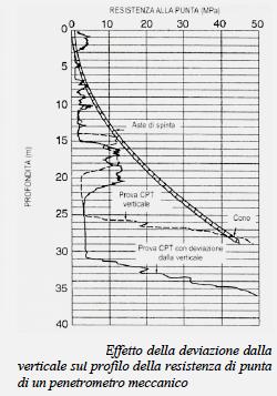 INDAGINI IN SITO: le prove CPT I principali limiti del penetrometro meccanico derivano dal fatto che le resistenze alla penetrazione sono dedotte da misure di forze eseguite in superficie, e quindi