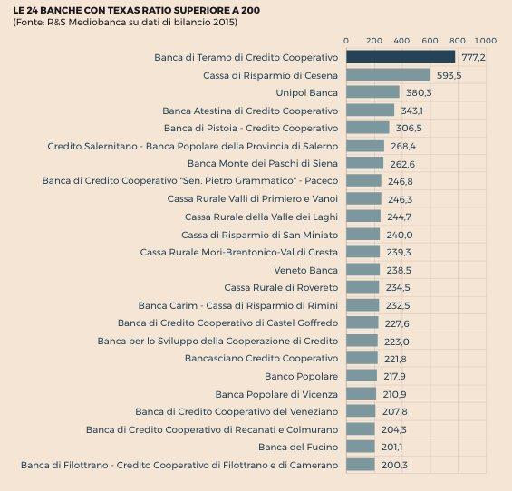 Nel caso di Teramo quel valore era lunare. I crediti malati netti (dopo quindi le svalutazioni con perdite già effettuate) erano arrivati a valere quasi 8 volte il capitale della banca.