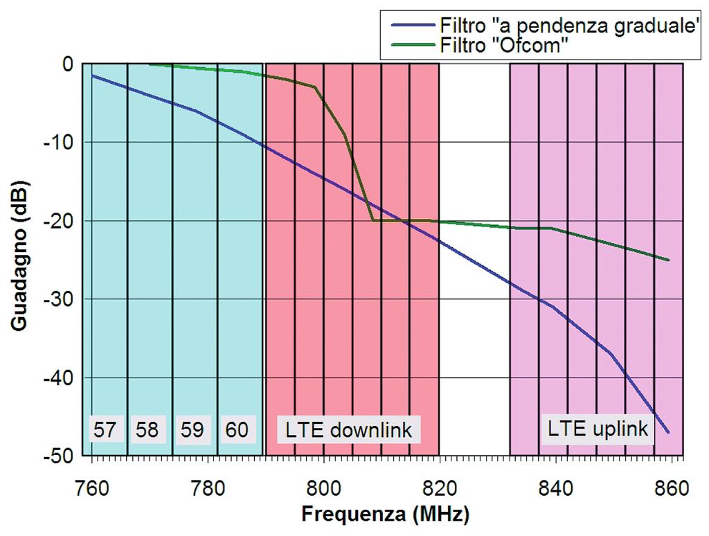 Italia nelle aree densamente popolate) e si è adottato un margine di 3 db: di conseguenza, la riduzione rispetto al livello nominale risulta di 14,9 db e il livello di potenza d uscita dei segnali