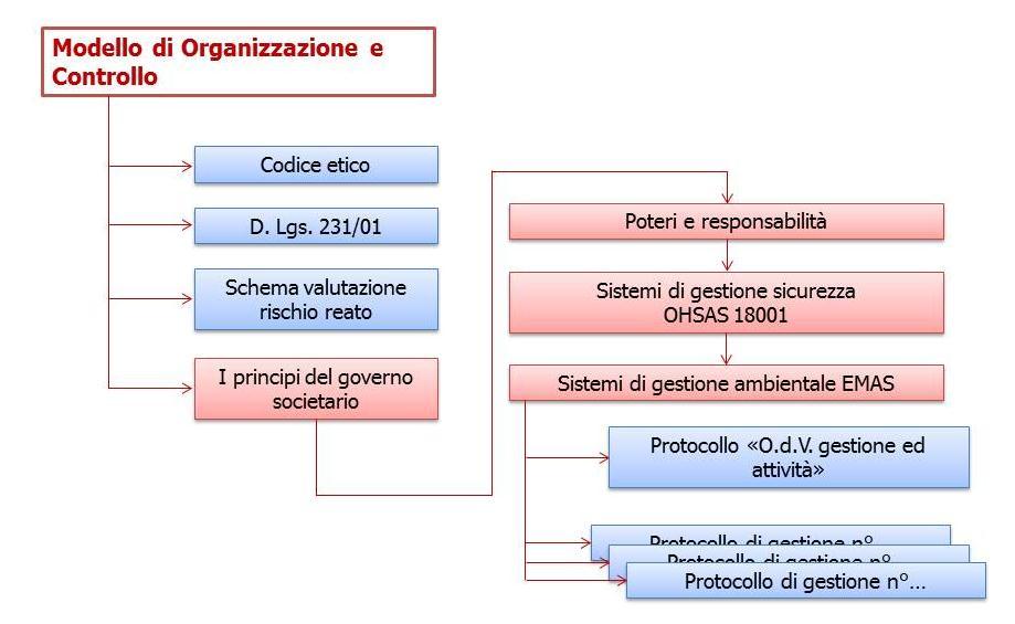 3. di una Parte Specifica che a sua volta è composta da: 3.1. Protocollo 1 gestione erogazione finanziamenti pubblici; 3.2. Protocollo 2 gestione rapporti con la pubblica amministrazione; 3.3. Protocollo 3 gestione vendite e servizi a clienti pubblici e privati; 3.