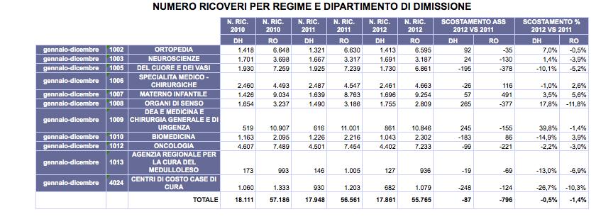 Questo processo si è realizzato in un anno in cui si è registrata una notevole diminuzione delle risorse disponibili e che ha portato a livello nazionale e quindi conseguentemente anche a livello