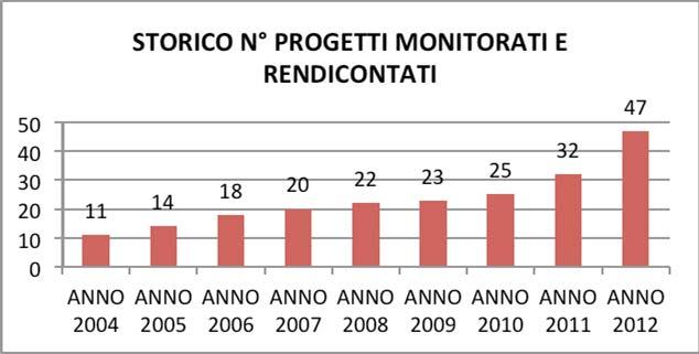 Ricerca Nazionale Andamento negli anni (dal