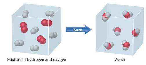 PROPRIETÀ CHIMICHE DELLA MATERIA Invece l affermazione che l idrogeno reagisce con l ossigeno per formare acqua, descrive una proprietà chimica dell idrogeno, perché essa è osservata quando la