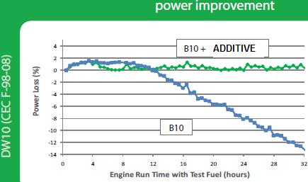 UNA NUOVA GENERAZIONE di ADDITIVI per MOTORI DIESEL