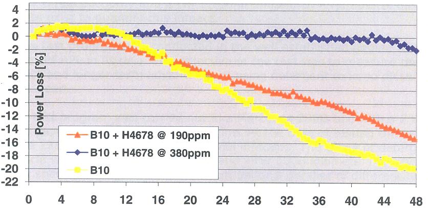 TEST INTERNAZIONALE DW10 effettuato con gasolio a norma DF-79-07 con 10%