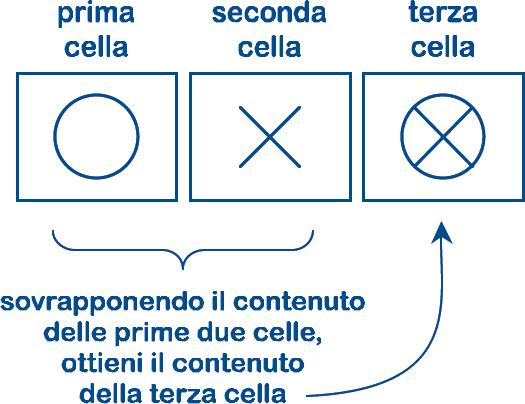 Ragionamento spaziale visivo e percezione 72 Nell esempio appena proposto è sotteso uno dei criteri logici già analizzato nel capitolo precedente: il criterio delle dimensioni è di frequente