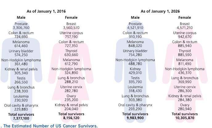 Estimated Numbers and prediction of US Cancer