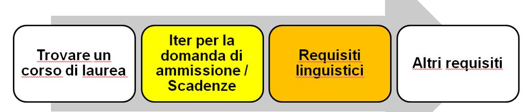 Quali sono i primi passi per iscriversi? Per i corsi di laurea in tedesco: www.study-in.de www.hochschulkompass.de in inglese: www.daad.de/idp binazionali: http://www.daaditalia.it/it/15298/index.