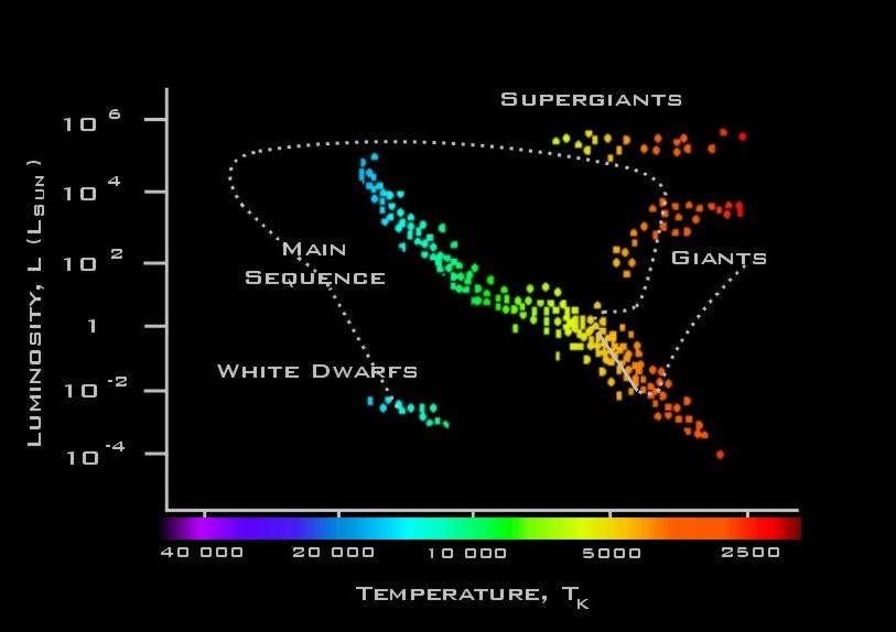 Misura spettroscopica della distanza 100 pc 10 Kpc Il metodo si basa su una misura spettroscopica a larga banda per determinare la temperatura superficiale della stella (o in alternativa su due