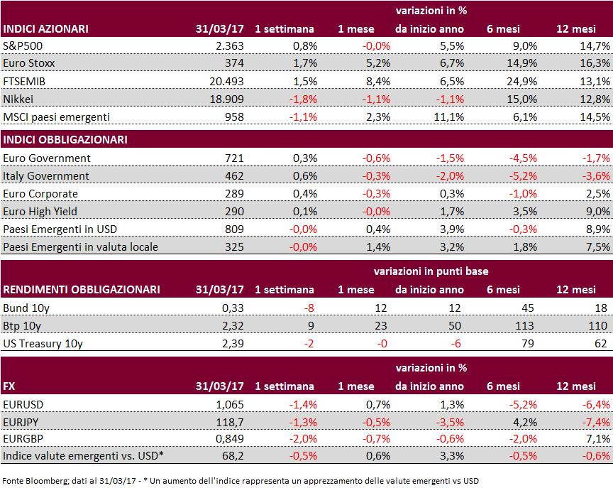 4 LA SETTIMANA IN BREVE Mercati azionari: il primo trimestre dell anno si è chiuso con una performance positiva.