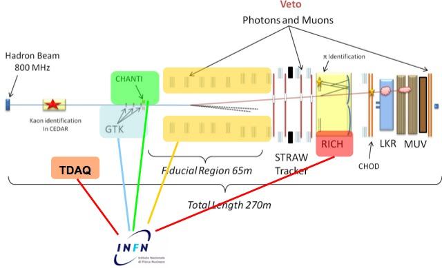 Motivazioni e Obiettivi Tutti i sotto-detector a partecipazione INFN (+ LKr + Computing ) hanno coordinatori INFN Ruolo INFN GTK: FE, TO, CERN,