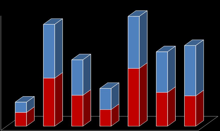 PERSONALE DEL CRRFC E DELLA SEZIONE ADULTI La situazione inerente la dotazione del personale sanitario del CRRFC e della Sezione Adulti nel 2015 è riportata nella Tabella 1.