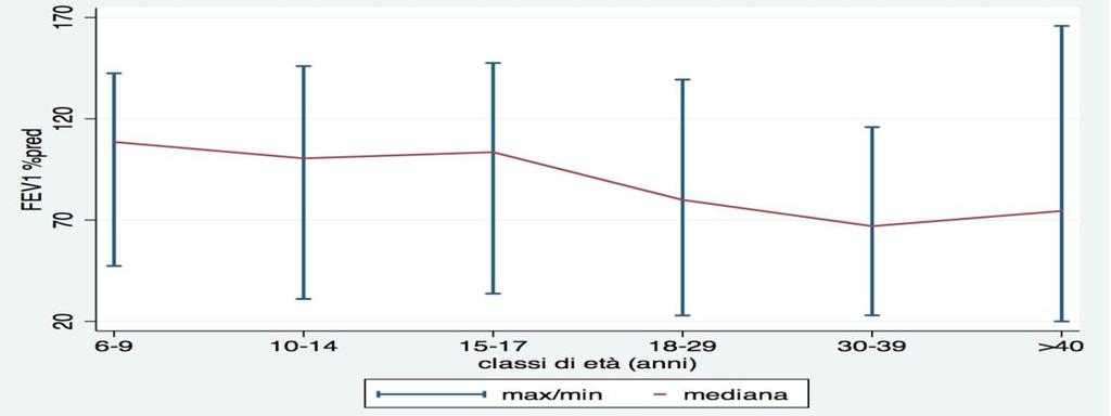 FUNZIONE RESPIRATORIA Nella Figura 7 sono riportati i valori mediani del FEV1 dei pazienti di età superiore ai 6 anni (quelli in grado di eseguire spirometria o pletismografia).