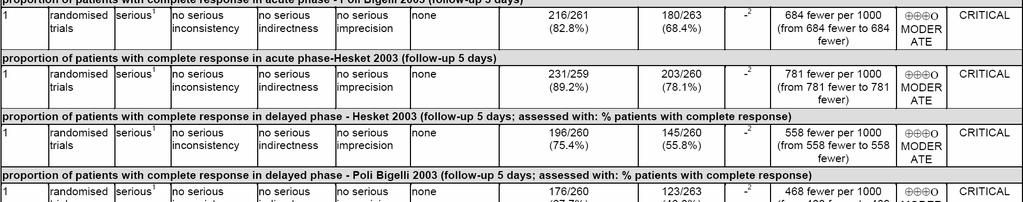 Aprepitant+ondansetron+dexamethasone vs