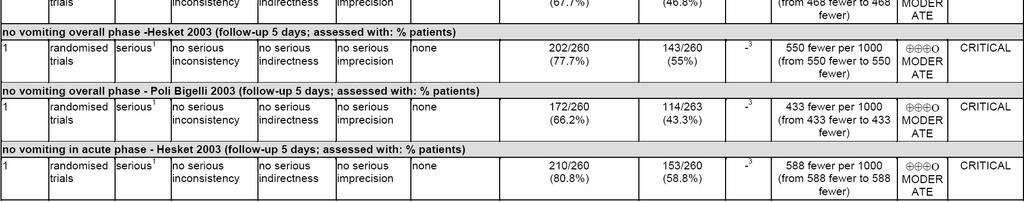 ondansetron+dexamethasone+placebo?