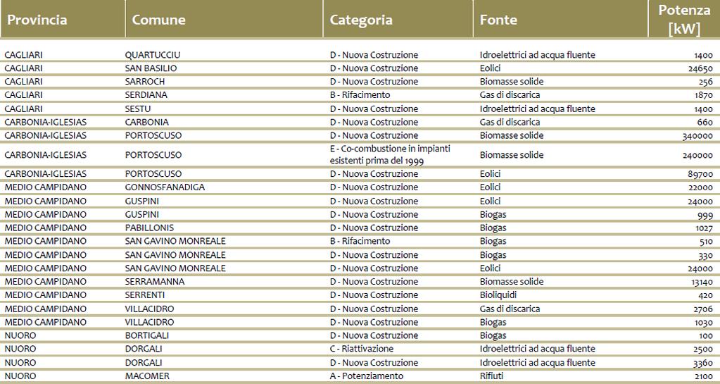 Impianti operativi in Sardegna (31.12.