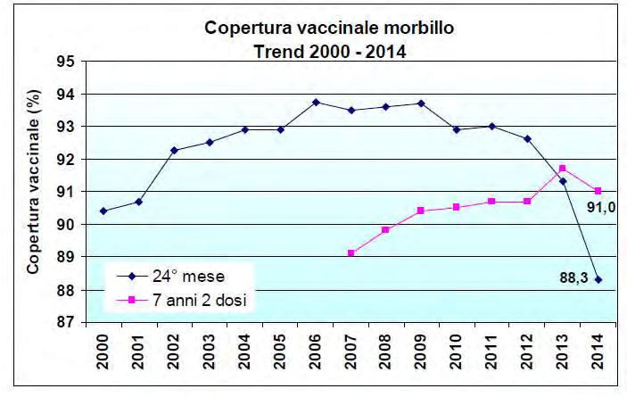 Copertura vaccinale per la vaccinazione contro il morbillo (una dose al 24 mese e