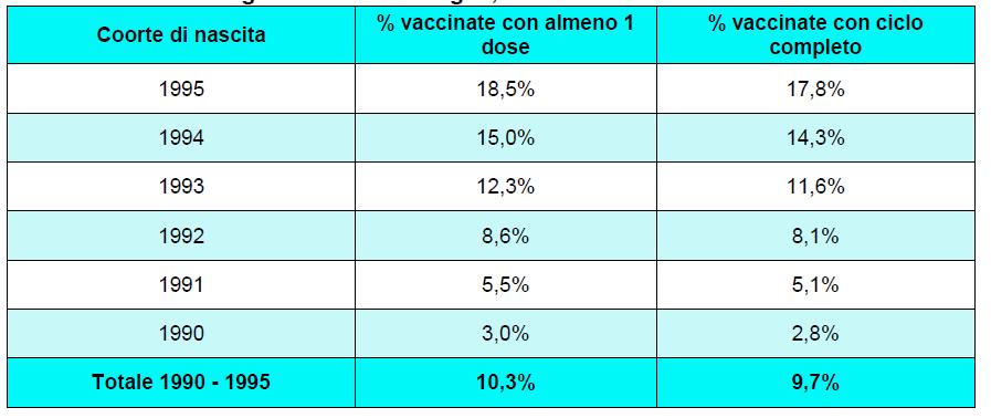 Copertura vaccinale per la vaccinazione contro l HPV nelle coorti di