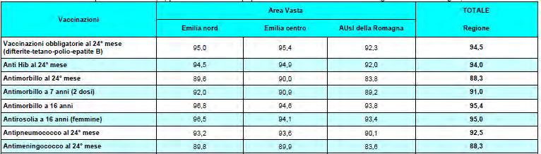 Coperture vaccinali (%) per Area Vasta nella