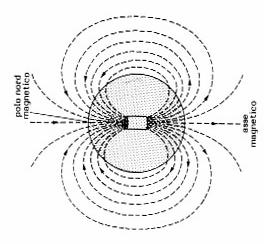 Principio di funzionamento della misura.. durante la fase di avvicinamento del magnete, si ha un aumento del flusso di B.