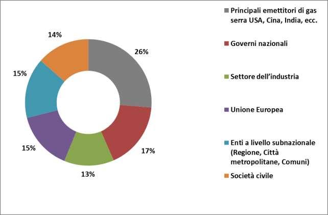 Domanda n.4: La responsabilità di affrontare i cambiamenti climatici è attribuita principalmente a: Grafico n.