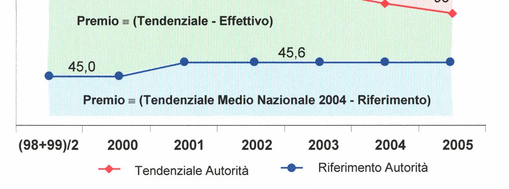 territriale specifici livelli tendenziali della durata cumulata annua delle interruzini lunghe (ltre 3 min) senza preavvis.