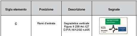 e Figura II 82/a art. 122 E toponomastica stradale art.