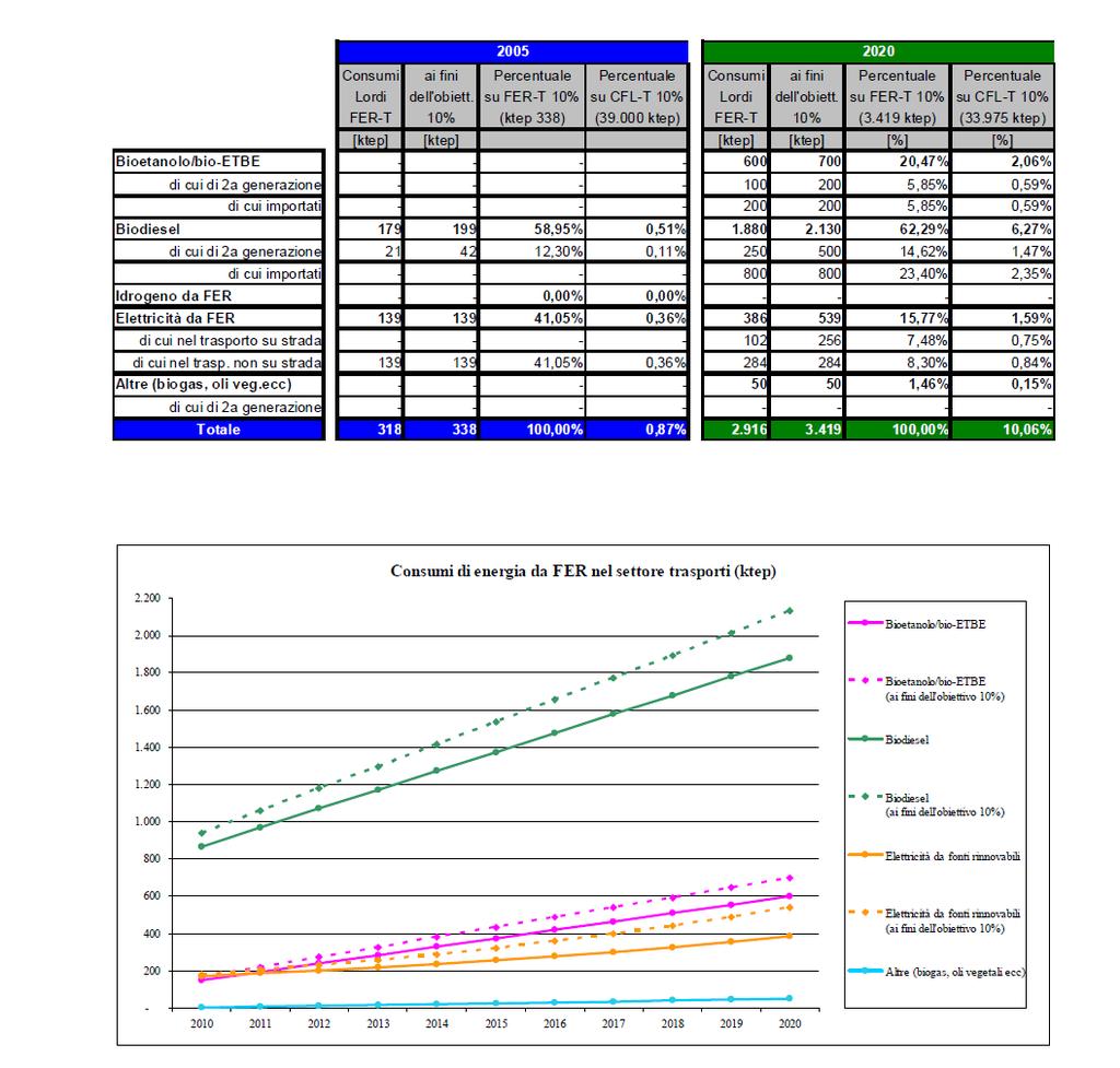 Per raggiungere l obiettivo specifico previsto per i trasporti, si considerano esclusivamente biocarburanti che rispettano i criteri di sostenibilità sanciti in sede di Direttiva Europea.