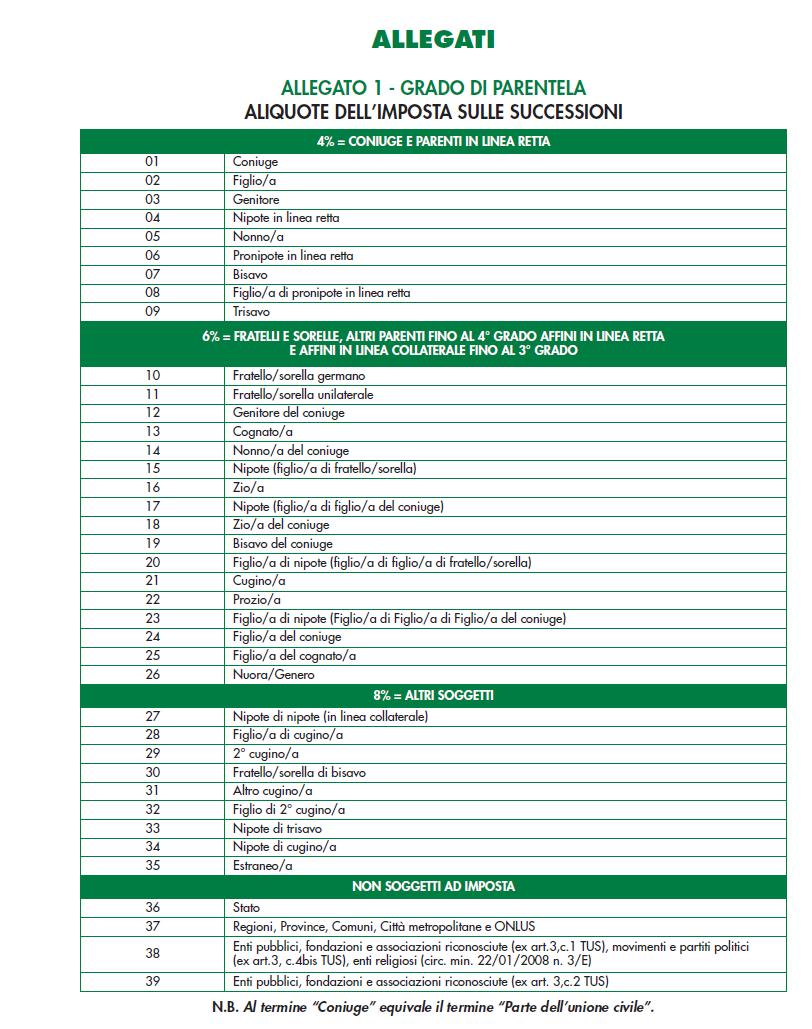 Tabella gradi di parentela Il nuovo modello richiede l indicazione di codici specifici per tutti i gradi di parentela/affinità e estraneità.