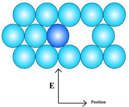 Diffusione atomica nei solidi Diffusione per vacanza o sostituzionale Esempio: se l atomo A ha sufficiente energia di attivazione, si muove nella vacanza diffusione Energia di