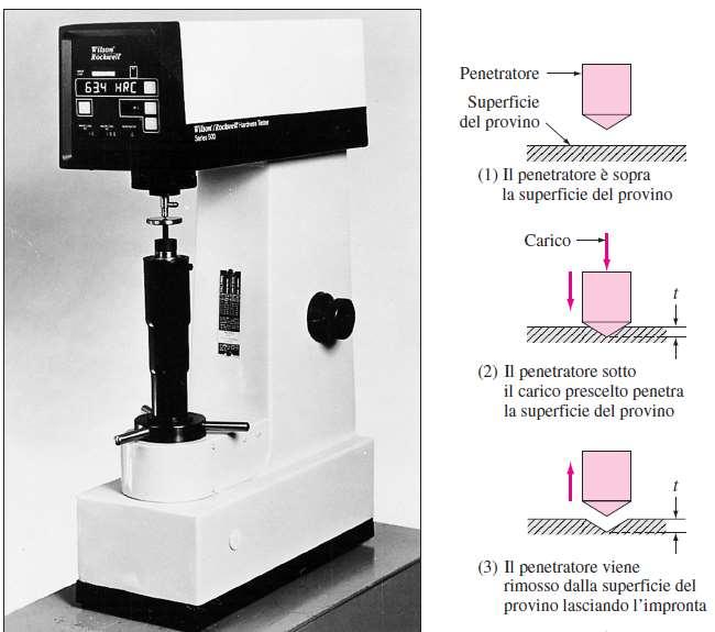 Durezza e prova di durezza La durezza è una misura della resistenza di un metallo alla deformazione (plastica) permanente Procedura generale: Premere il penetratore, che è più