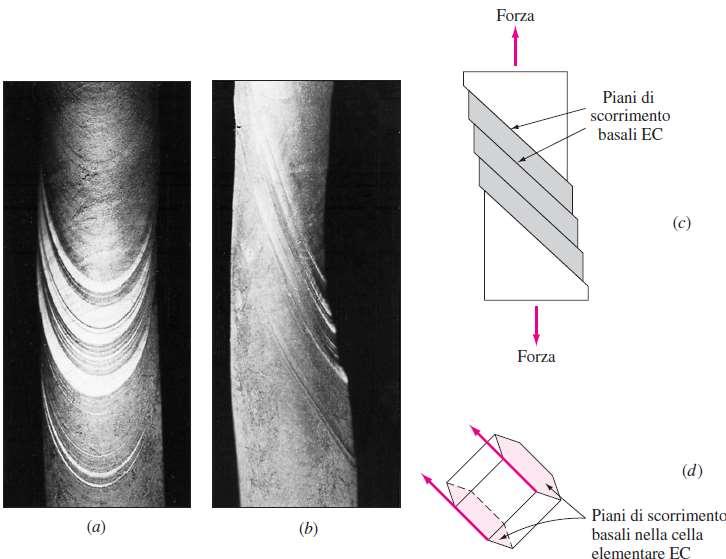 Deformazione plastica in monocristalli La deformazione plastica di un monocristallo provoca segni di traslazione sulla superficie bande di scorrimento