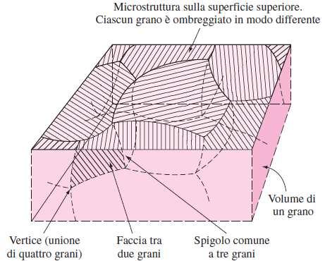 cristalli che si incontrano Larghezza = 2-5 diametri atomici Alcuni