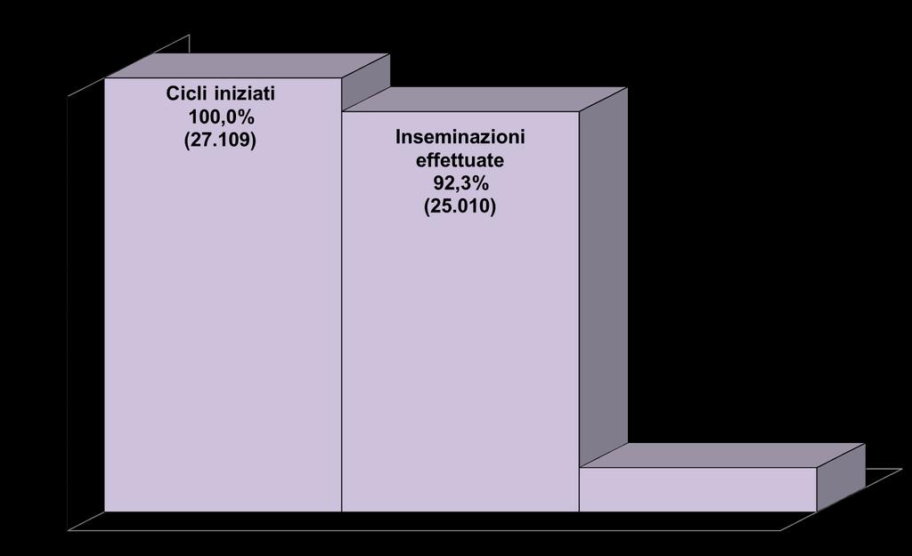 2.1.2. Quali sono le fasi di un ciclo di Inseminazione Semplice?