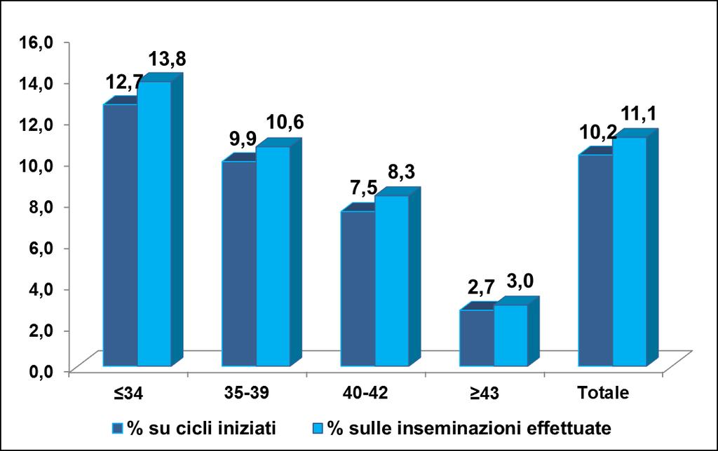 2.1.3. La probabilità di ottenere una gravidanza varia con l aumentare dell età della paziente?