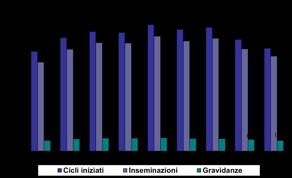 2.1.4. Come è cambiata l applicazione della tecnica di Inseminazione Semplice negli anni? Nella Figura 2.