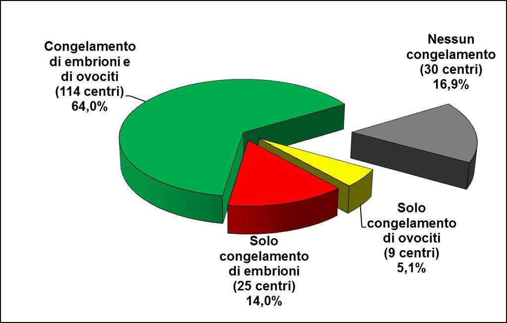 2.2.5. In quanti centri vengono effettuati cicli di crioconservazione?