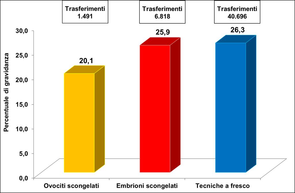 2.2.9. Quali sono le percentuali di gravidanze ottenute nei cicli da scongelamento di embrioni e di ovociti? Nel 2013 i trasferimenti effettuati a seguito dello scongelamento di embrioni sono stati 6.