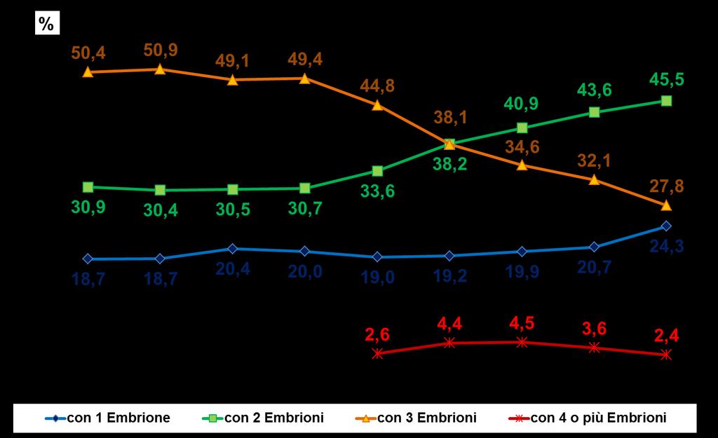 2.3.6. Come varia nel tempo la distribuzione del numero di embrioni che vengono trasferiti nei cicli a fresco di PMA?