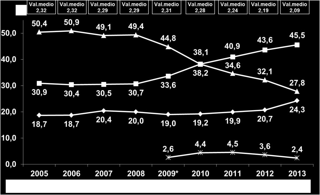 dal 2005 e del 21,6% dal 2008 ultimo anno di attività prima della modifica della Legge 40 ad opera della Corte Costituzionale.