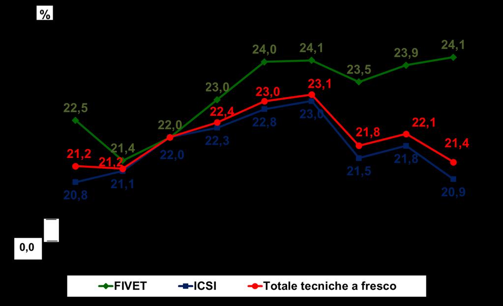 2.3.7. Come variano nel tempo, le percentuali di gravidanze ottenute nei cicli a fresco e da scongelamento?