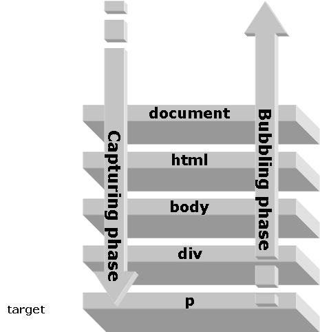Document Object Model: Il Modello Eventi del DOM Event Listeners Ogni elemento HTML che può ricevere eventi o generare implementa l'interfaccia EventTarget: interface EventTarget { void
