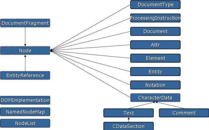 Document Object Model: Gli oggetti Node: la Base del DOM Come si può notare, la maggior parte degli oggetti è figlia diretta di una classe base chiamata Node.