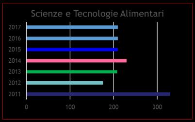 qualità sicurezza igienica Analisi sensoriali ed elaborazione dei dati 6 ngredienti, additivi e residui negli alimenti 6 nsegnamenti a libera scelta 12 nformatica 3