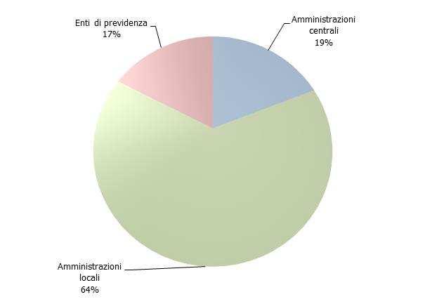 Daa Periferia a Cetr0 gi effetti dee utie avre sue Aiistraii cai Graf 23 Ctribut aa riduie dea spesa pubbica8 dei ivei di gver e perid 20102013 (8) spesa crrete a ett degi iteressi e